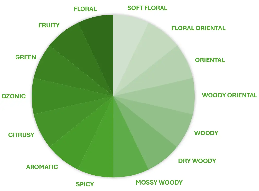 Fragrance House  - the wheel of fragrance